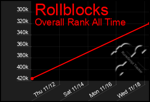 Total Graph of Rollblocks