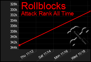 Total Graph of Rollblocks