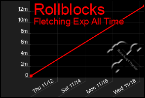 Total Graph of Rollblocks