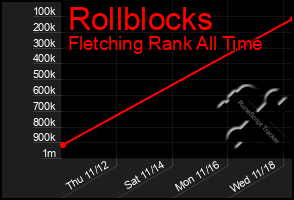 Total Graph of Rollblocks