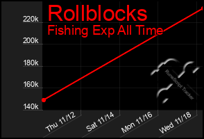 Total Graph of Rollblocks