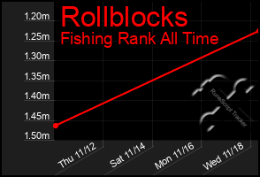 Total Graph of Rollblocks