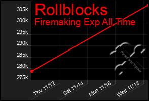 Total Graph of Rollblocks