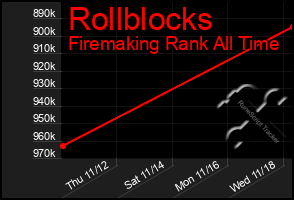 Total Graph of Rollblocks