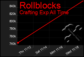 Total Graph of Rollblocks