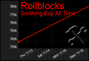 Total Graph of Rollblocks