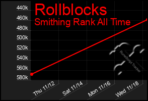 Total Graph of Rollblocks