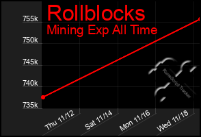 Total Graph of Rollblocks