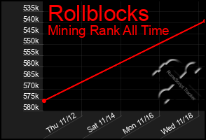 Total Graph of Rollblocks