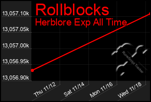 Total Graph of Rollblocks