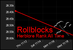 Total Graph of Rollblocks