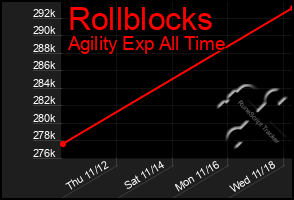 Total Graph of Rollblocks