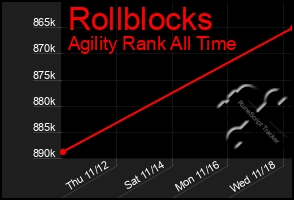 Total Graph of Rollblocks