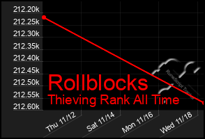 Total Graph of Rollblocks