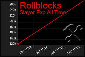 Total Graph of Rollblocks