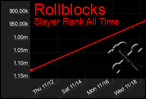 Total Graph of Rollblocks