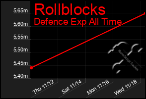 Total Graph of Rollblocks