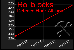 Total Graph of Rollblocks