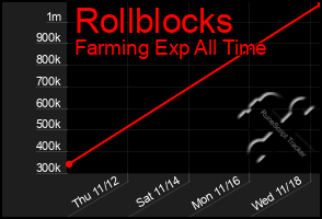 Total Graph of Rollblocks