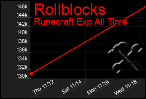 Total Graph of Rollblocks