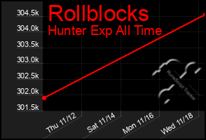 Total Graph of Rollblocks