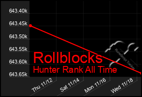 Total Graph of Rollblocks