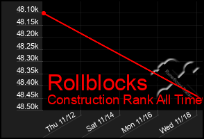 Total Graph of Rollblocks