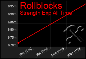 Total Graph of Rollblocks