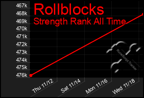 Total Graph of Rollblocks