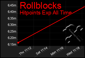 Total Graph of Rollblocks