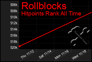 Total Graph of Rollblocks