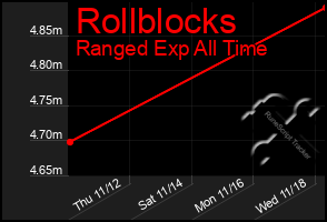 Total Graph of Rollblocks