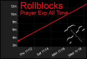 Total Graph of Rollblocks