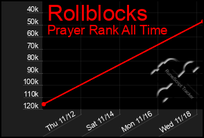 Total Graph of Rollblocks