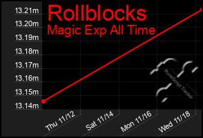 Total Graph of Rollblocks