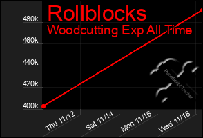 Total Graph of Rollblocks