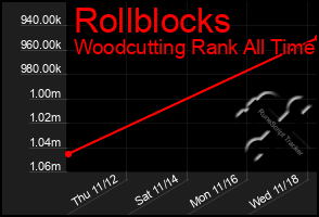 Total Graph of Rollblocks