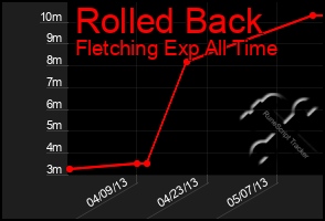 Total Graph of Rolled Back