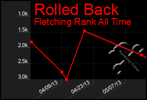 Total Graph of Rolled Back