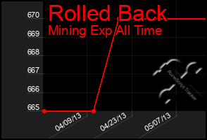 Total Graph of Rolled Back