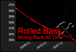 Total Graph of Rolled Back