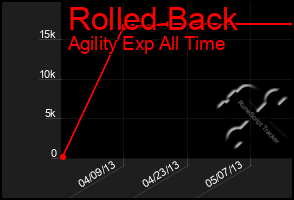 Total Graph of Rolled Back