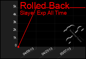 Total Graph of Rolled Back