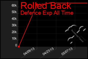 Total Graph of Rolled Back