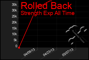 Total Graph of Rolled Back