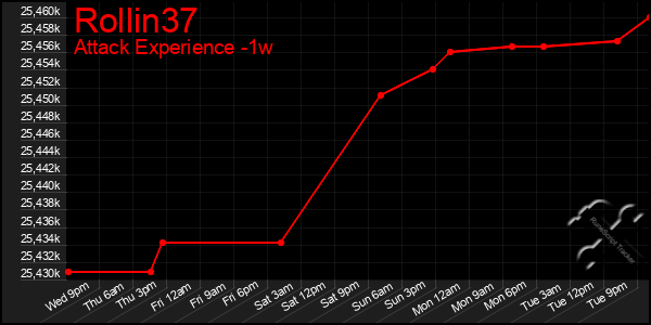 Last 7 Days Graph of Rollin37