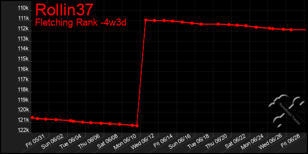 Last 31 Days Graph of Rollin37