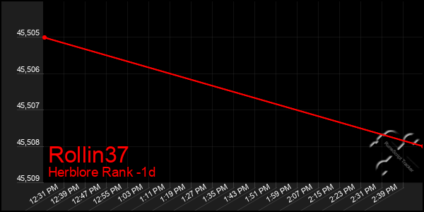 Last 24 Hours Graph of Rollin37