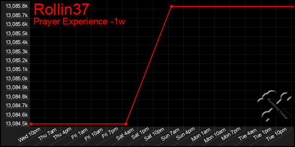 Last 7 Days Graph of Rollin37