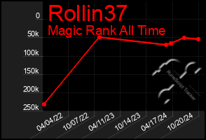 Total Graph of Rollin37